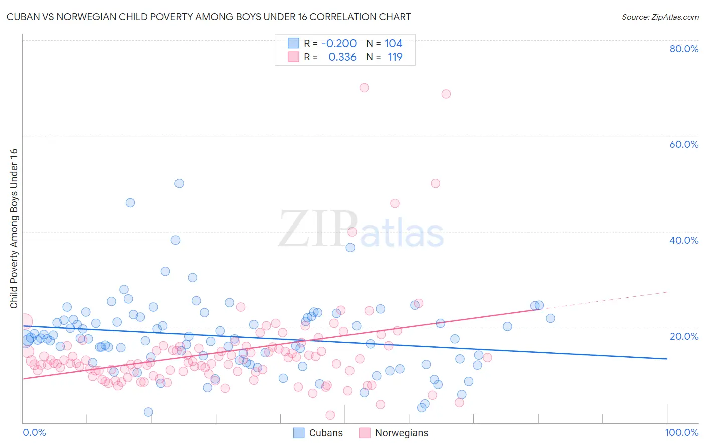 Cuban vs Norwegian Child Poverty Among Boys Under 16