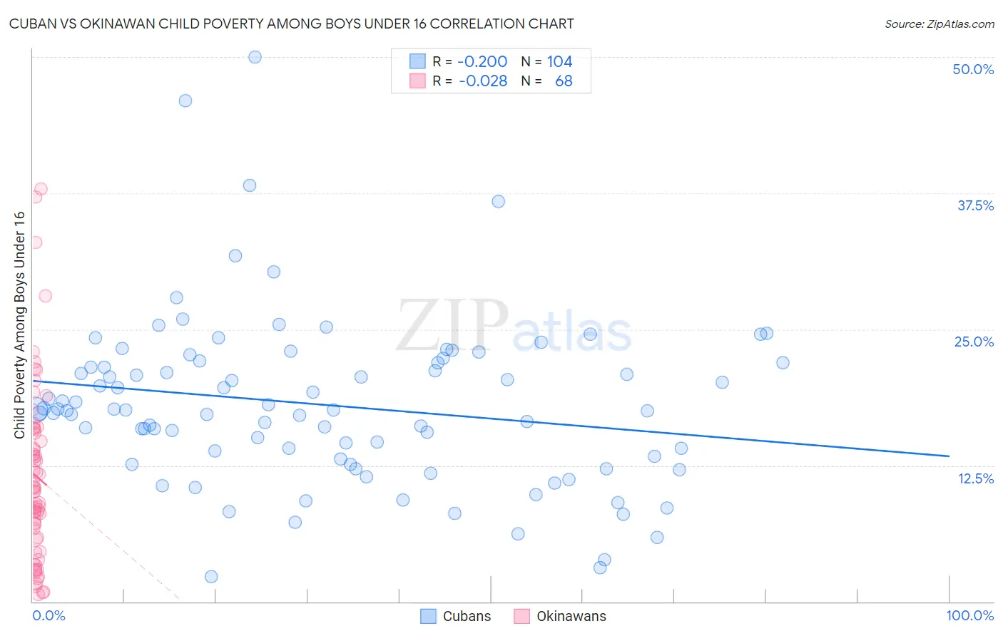 Cuban vs Okinawan Child Poverty Among Boys Under 16
