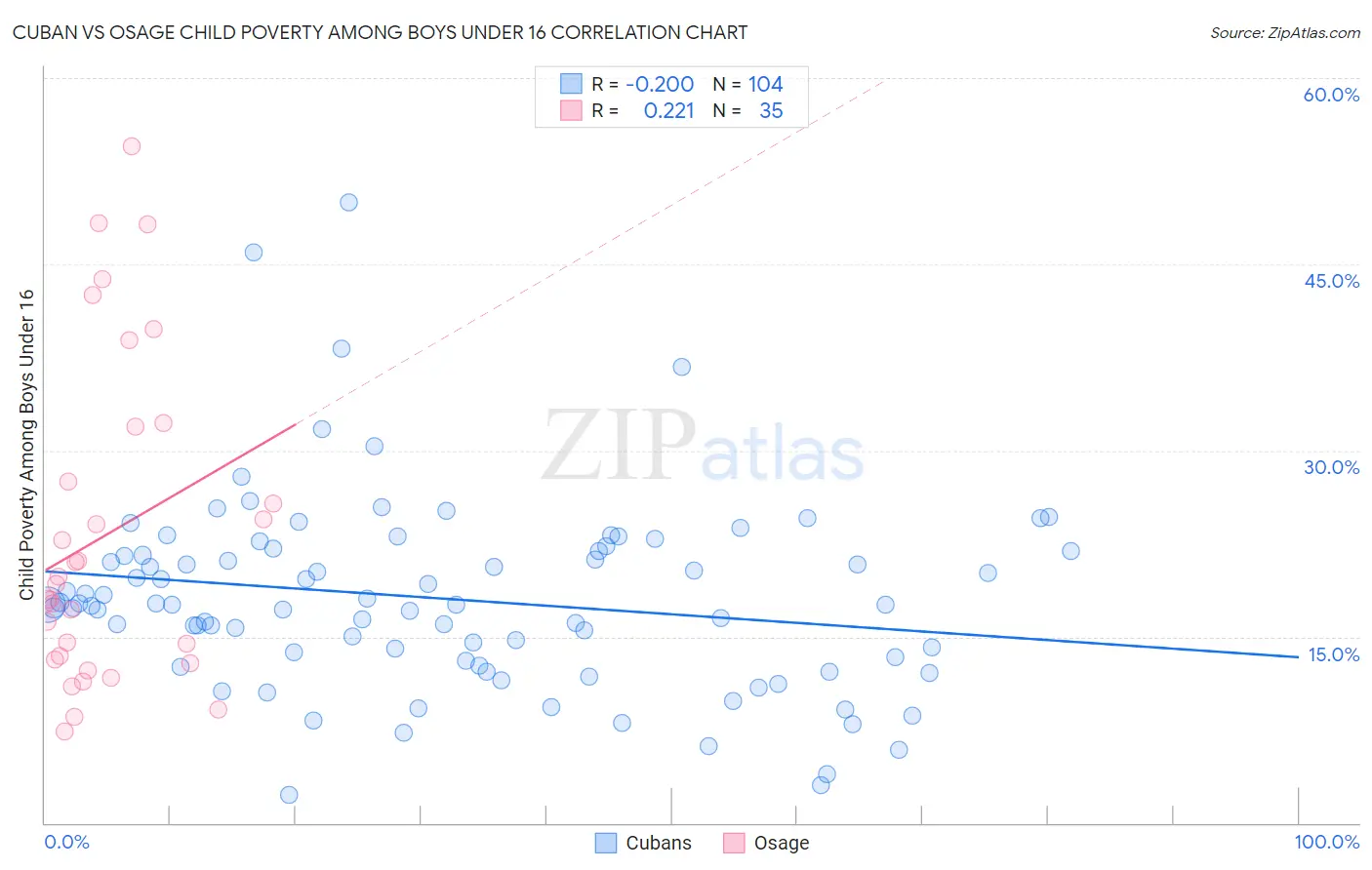 Cuban vs Osage Child Poverty Among Boys Under 16