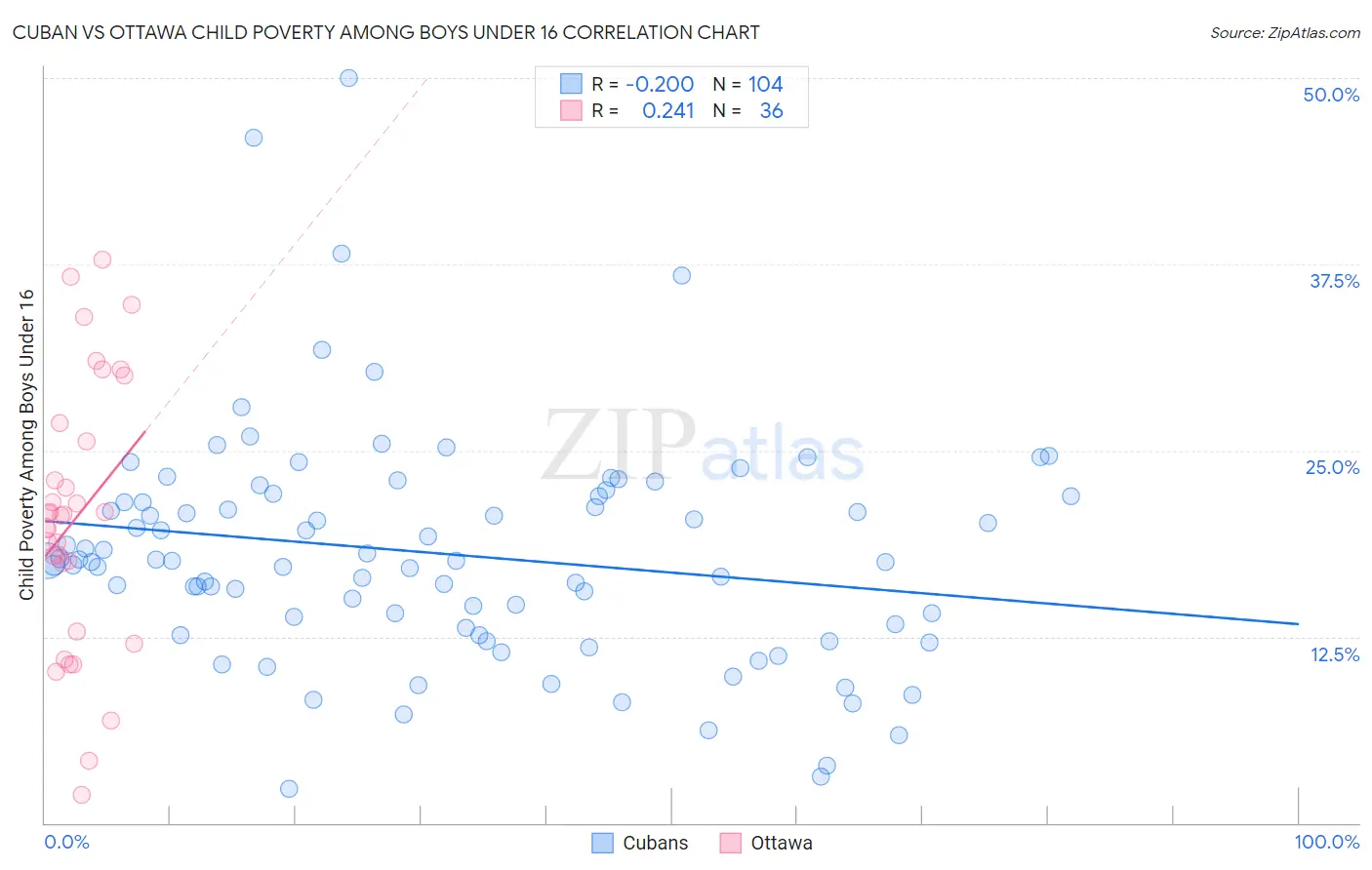 Cuban vs Ottawa Child Poverty Among Boys Under 16