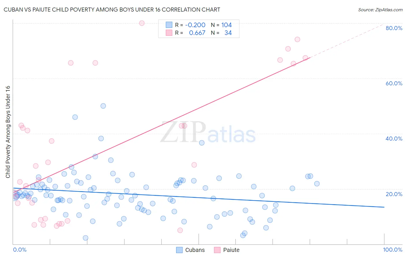 Cuban vs Paiute Child Poverty Among Boys Under 16
