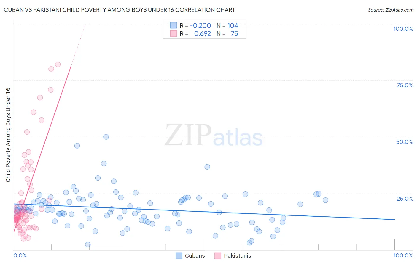 Cuban vs Pakistani Child Poverty Among Boys Under 16