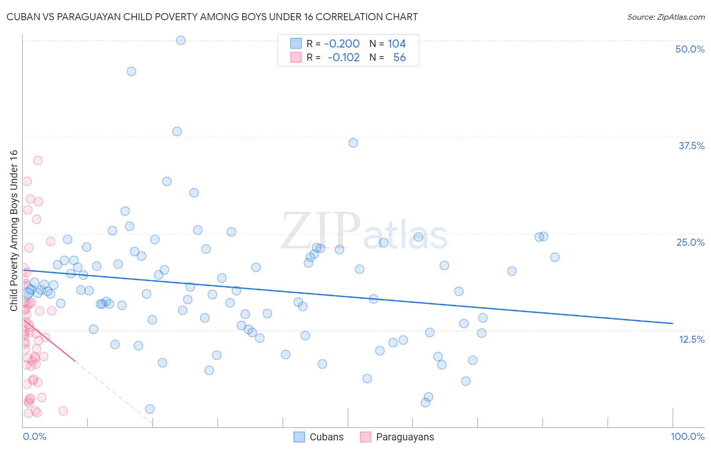 Cuban vs Paraguayan Child Poverty Among Boys Under 16
