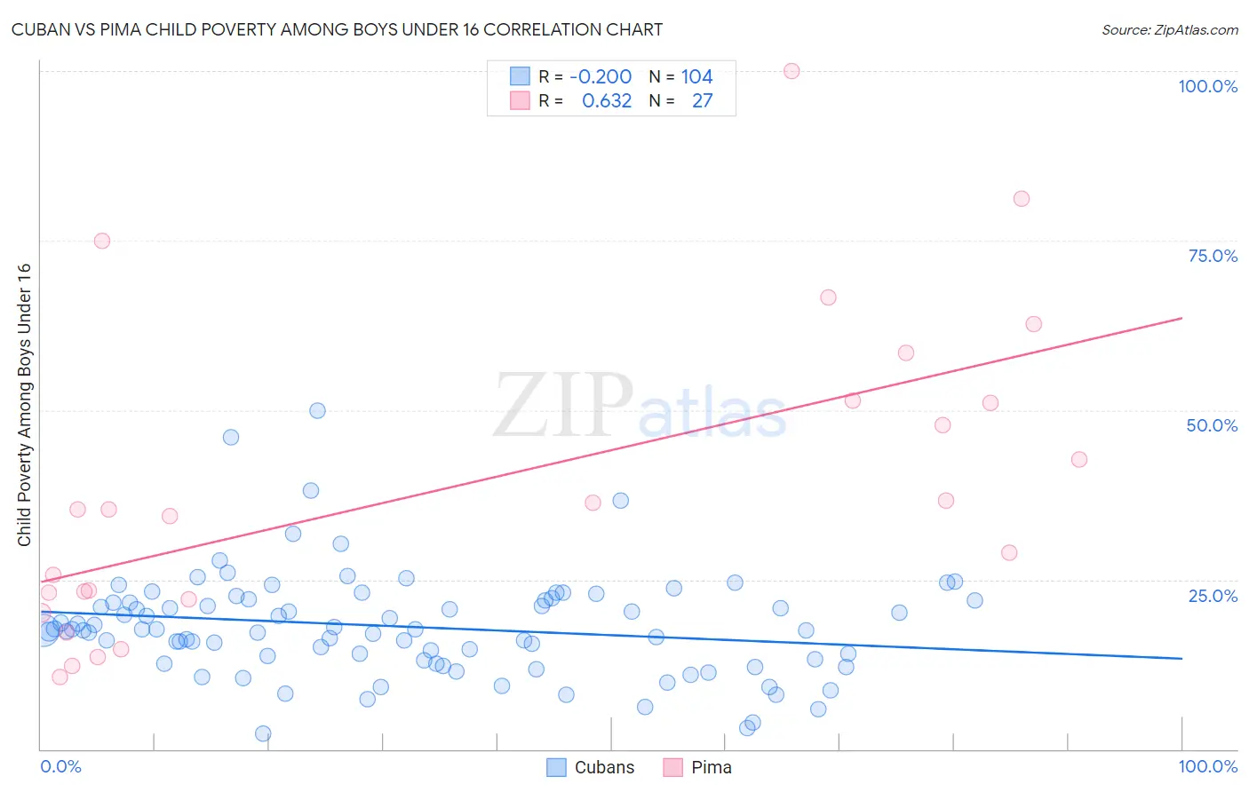 Cuban vs Pima Child Poverty Among Boys Under 16