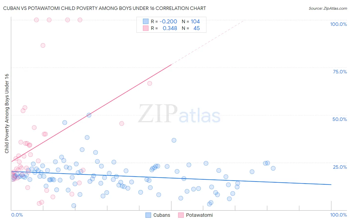 Cuban vs Potawatomi Child Poverty Among Boys Under 16
