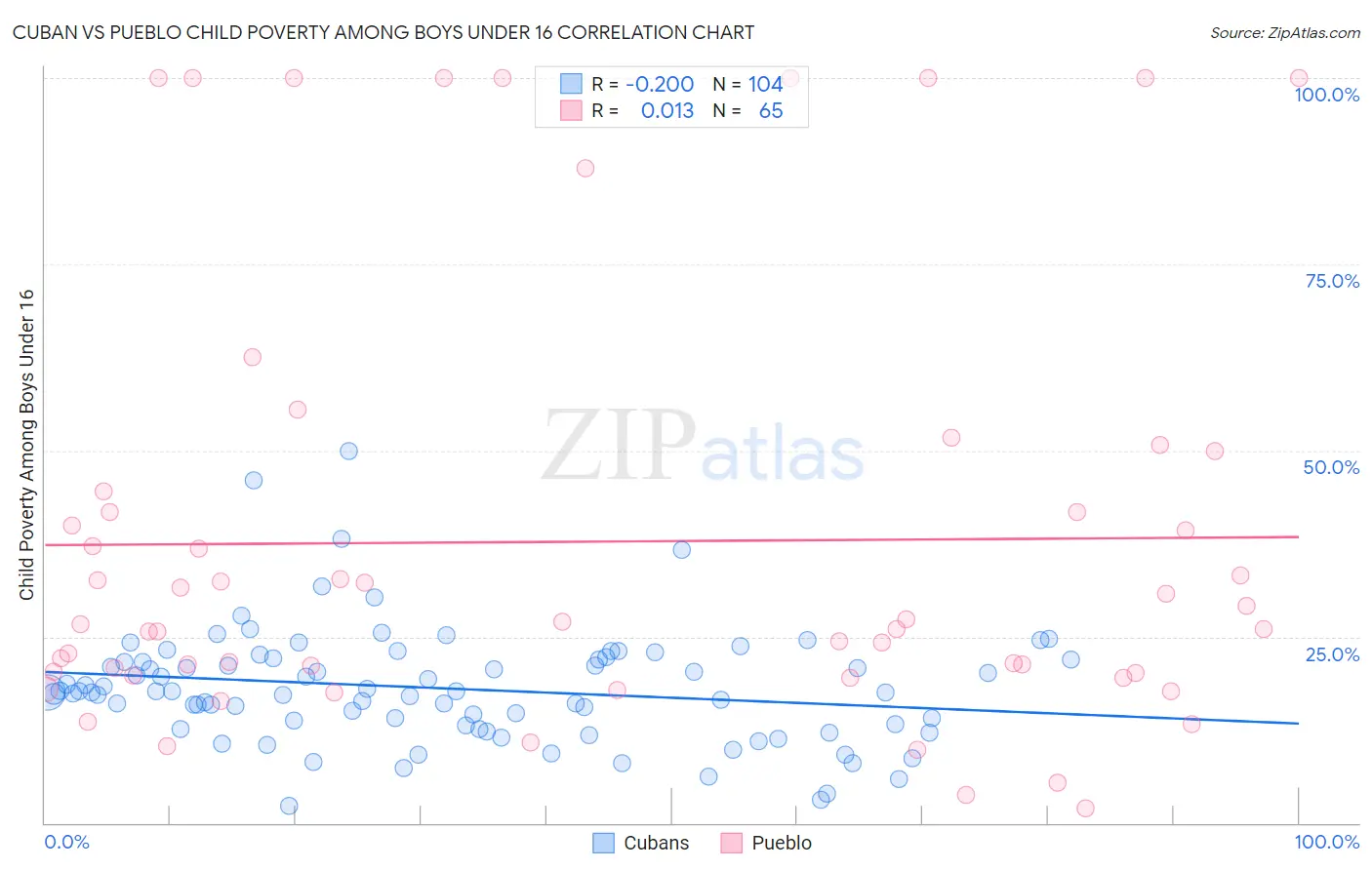 Cuban vs Pueblo Child Poverty Among Boys Under 16