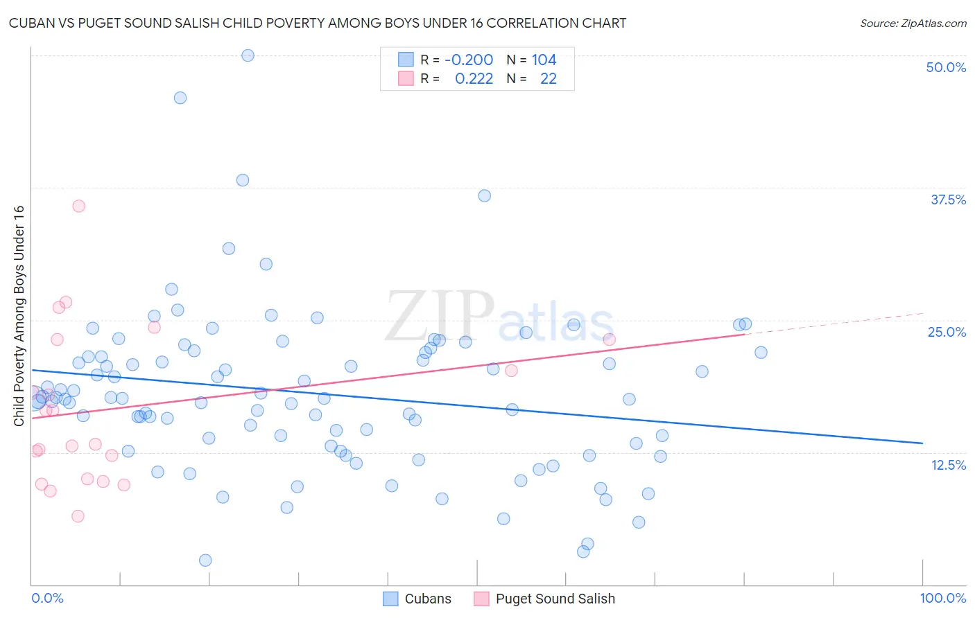 Cuban vs Puget Sound Salish Child Poverty Among Boys Under 16