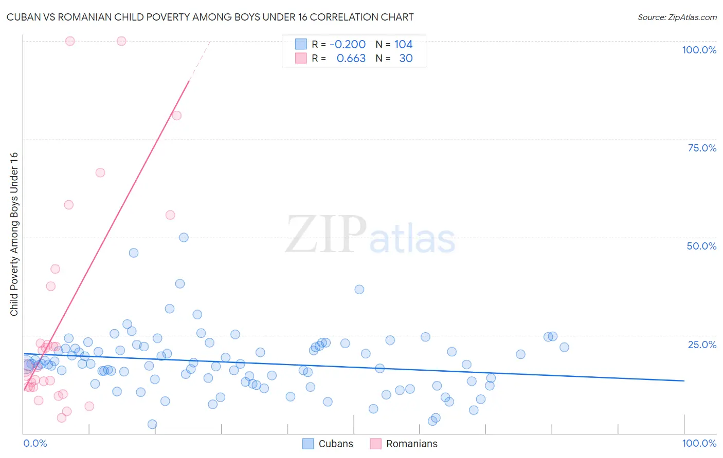Cuban vs Romanian Child Poverty Among Boys Under 16