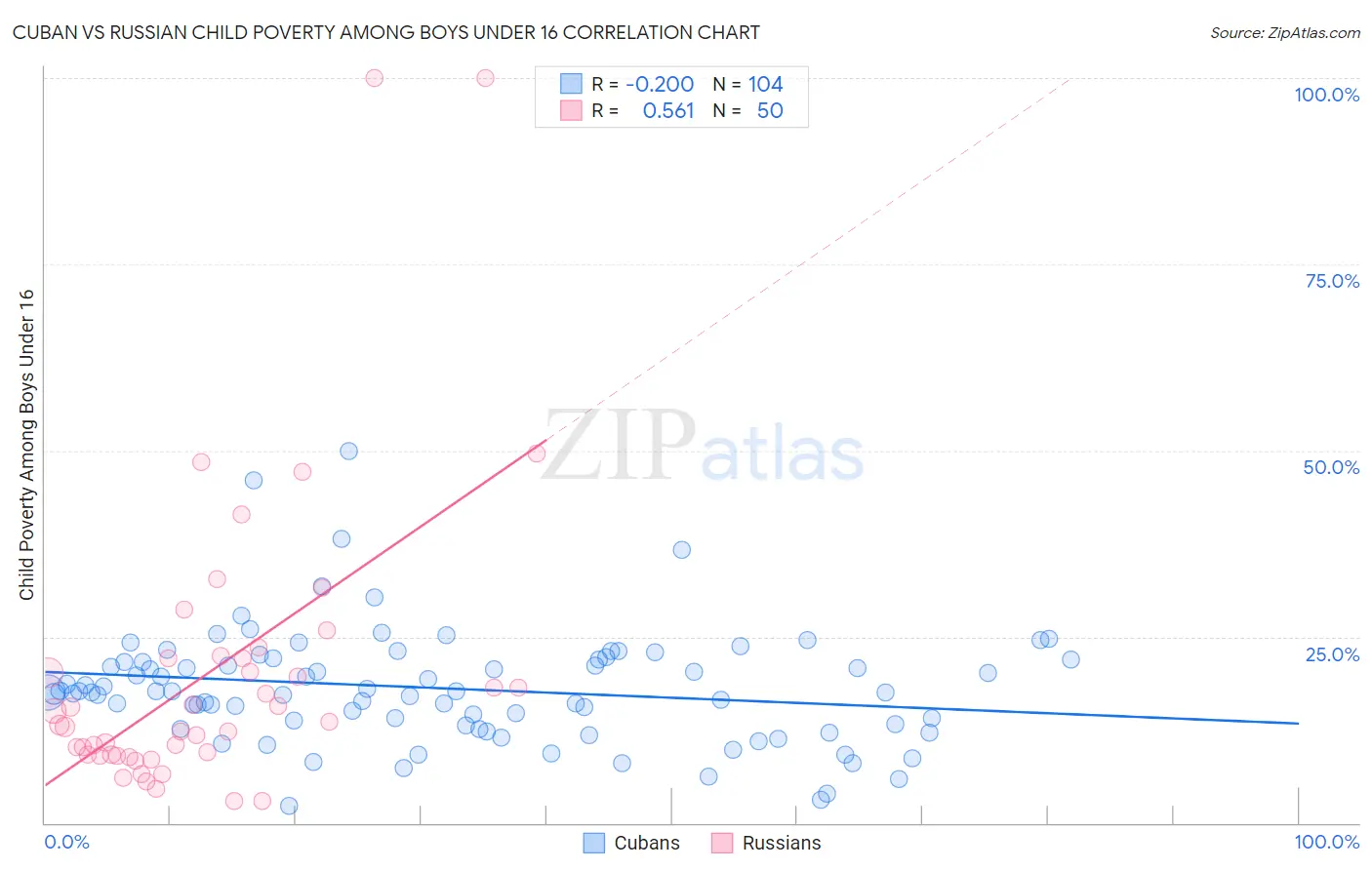 Cuban vs Russian Child Poverty Among Boys Under 16