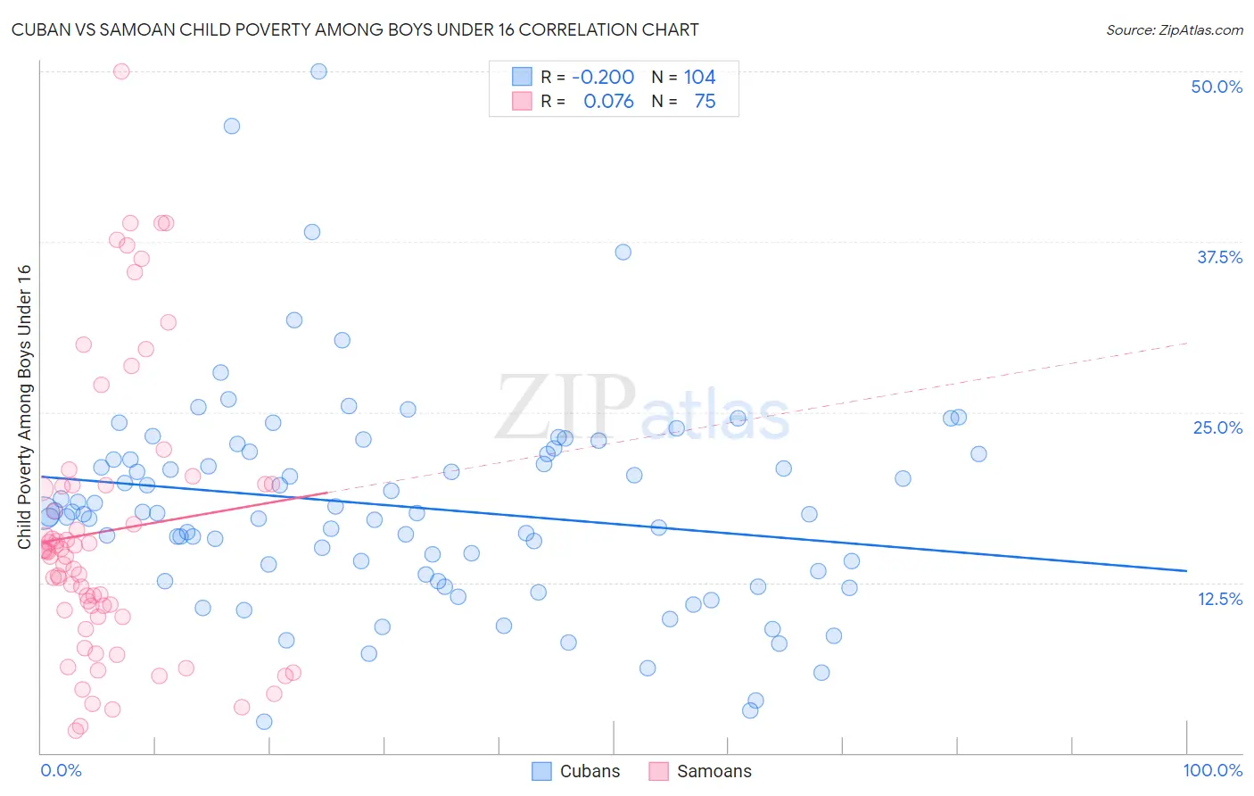 Cuban vs Samoan Child Poverty Among Boys Under 16