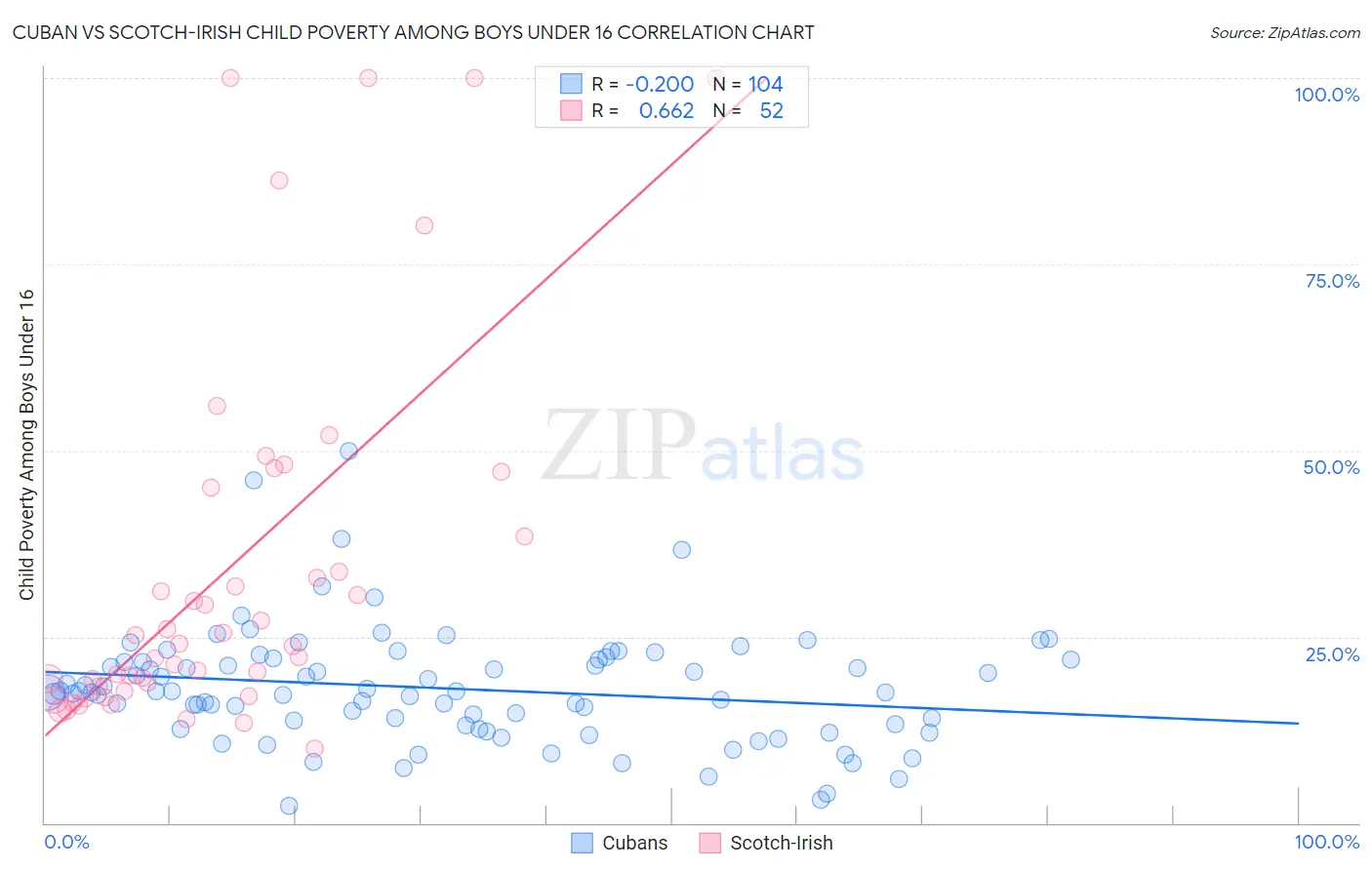 Cuban vs Scotch-Irish Child Poverty Among Boys Under 16