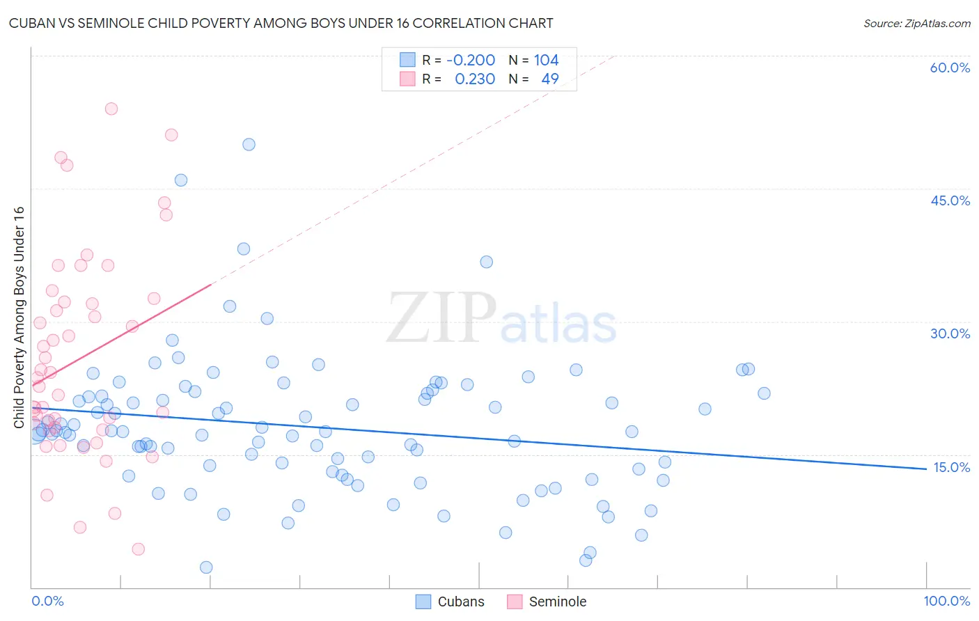 Cuban vs Seminole Child Poverty Among Boys Under 16