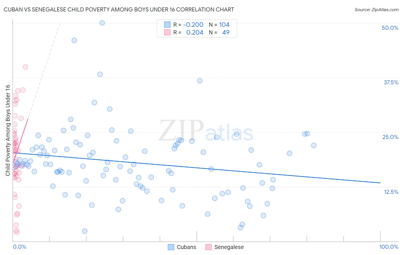 Cuban vs Senegalese Child Poverty Among Boys Under 16