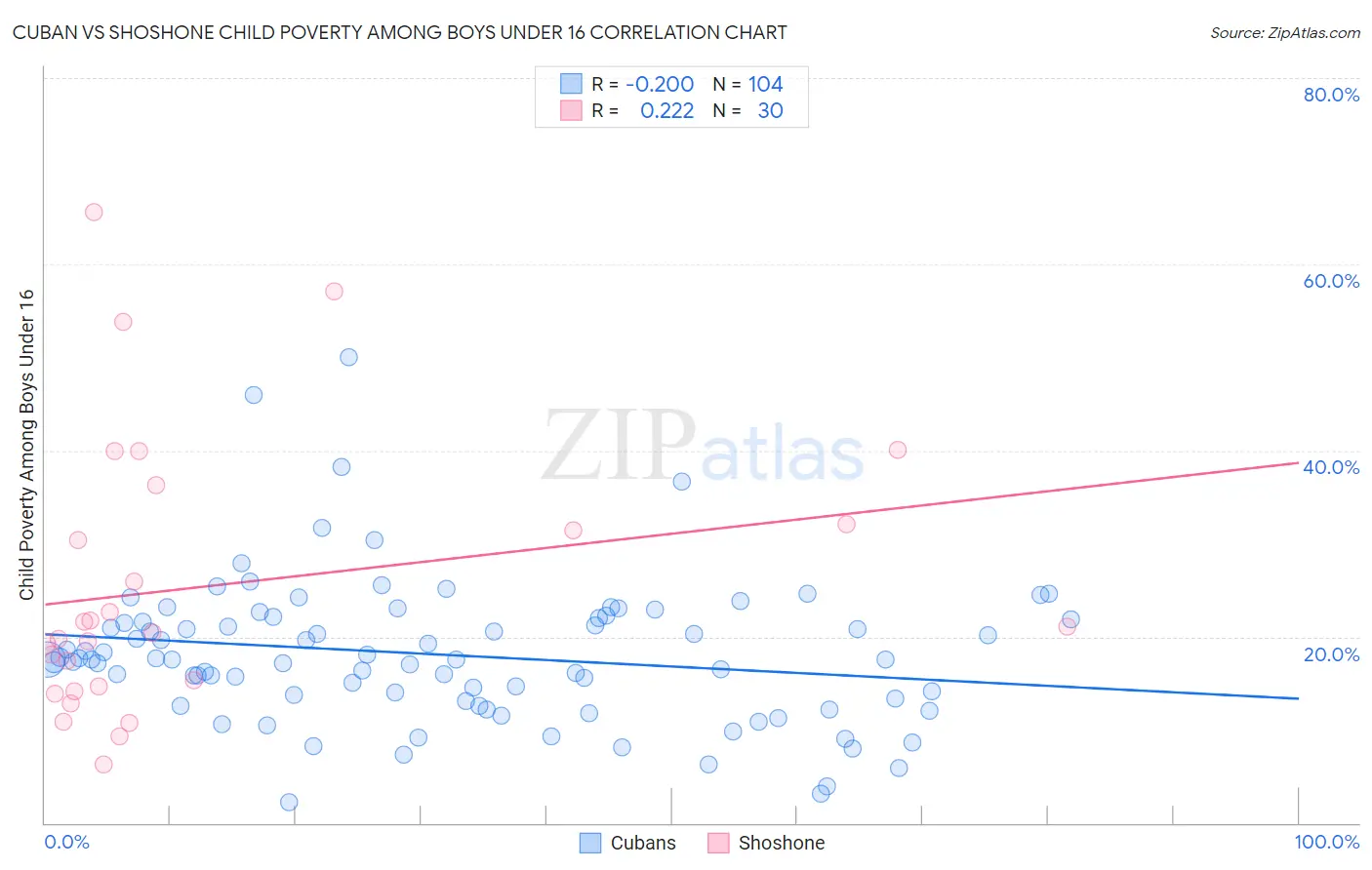 Cuban vs Shoshone Child Poverty Among Boys Under 16