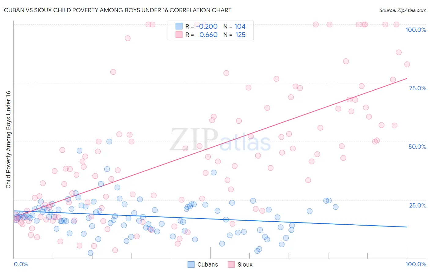 Cuban vs Sioux Child Poverty Among Boys Under 16