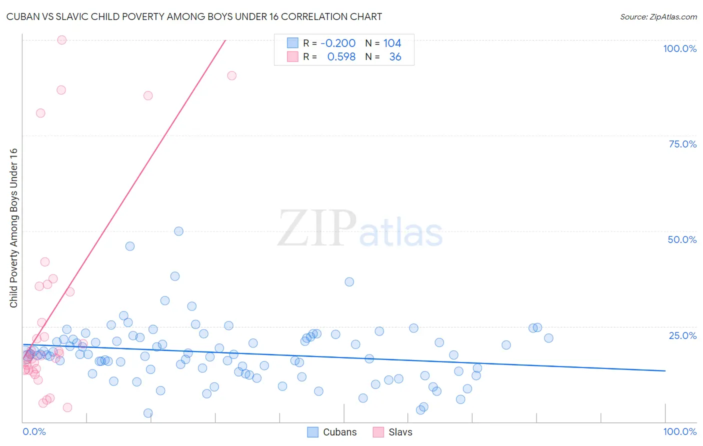 Cuban vs Slavic Child Poverty Among Boys Under 16