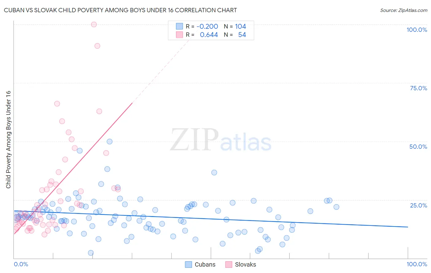 Cuban vs Slovak Child Poverty Among Boys Under 16