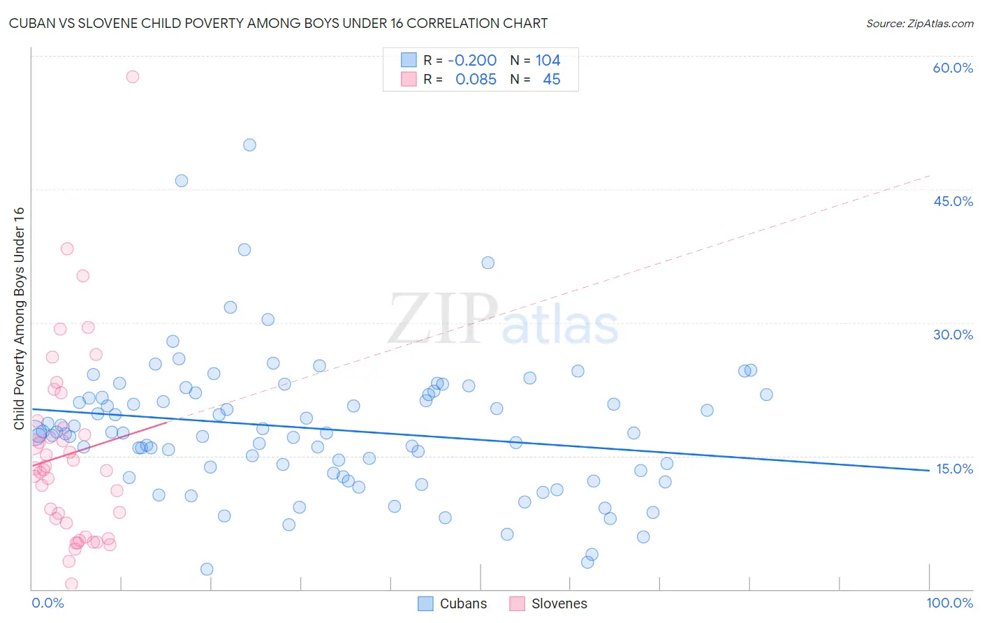 Cuban vs Slovene Child Poverty Among Boys Under 16