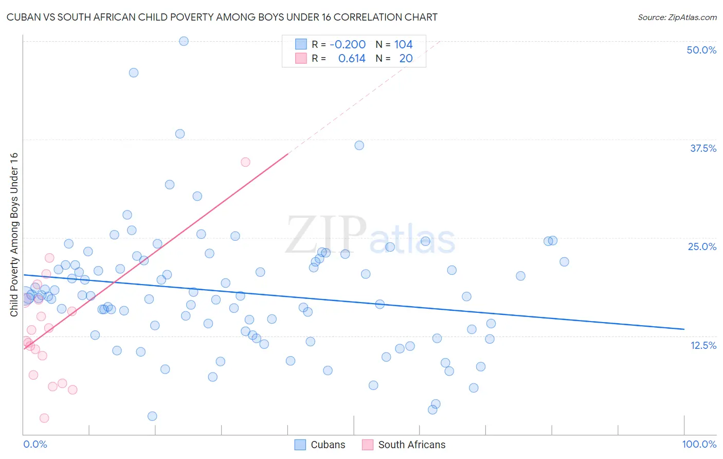 Cuban vs South African Child Poverty Among Boys Under 16