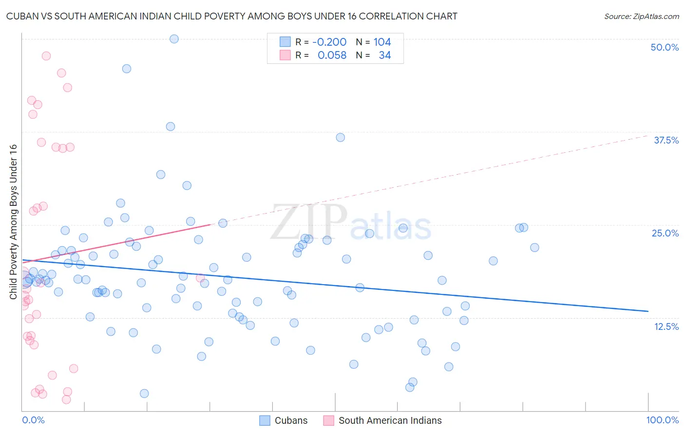 Cuban vs South American Indian Child Poverty Among Boys Under 16