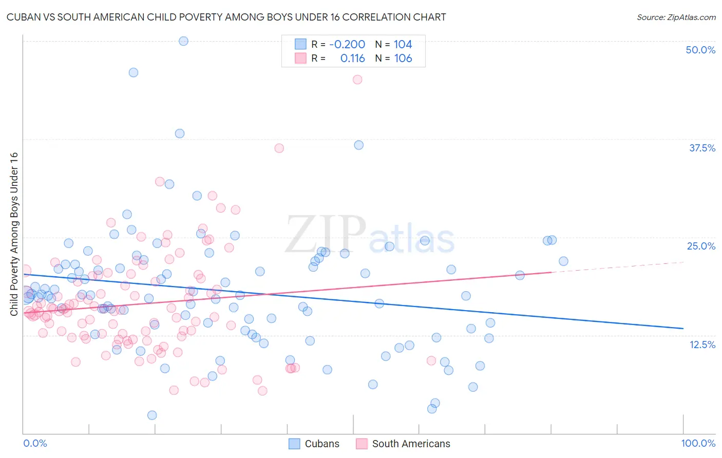 Cuban vs South American Child Poverty Among Boys Under 16