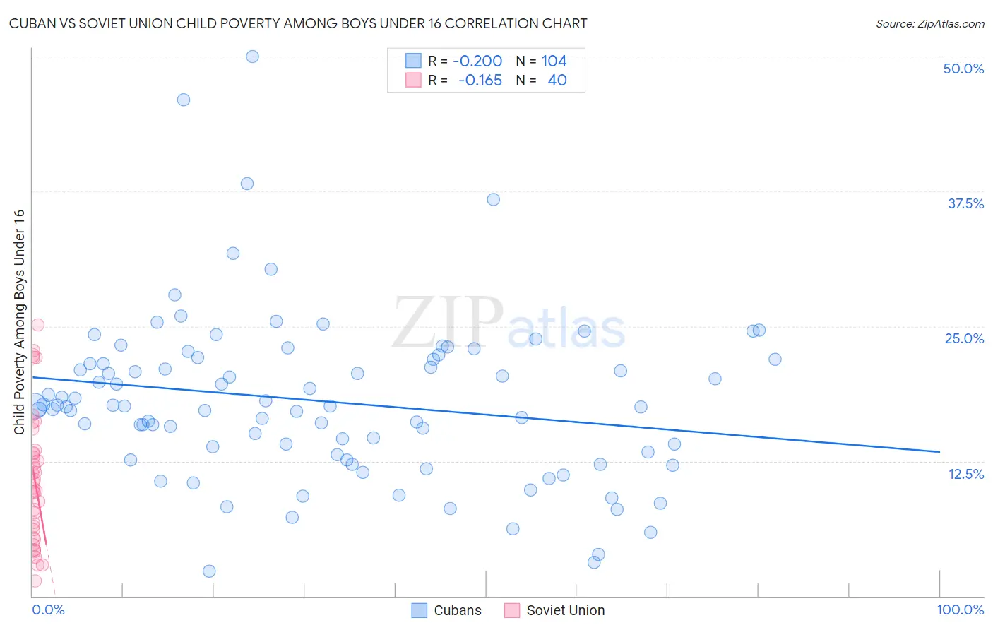 Cuban vs Soviet Union Child Poverty Among Boys Under 16
