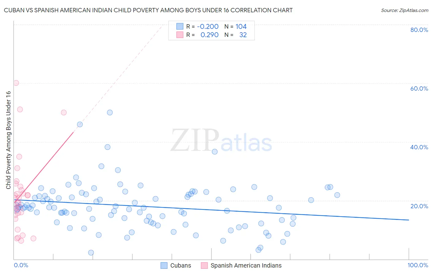 Cuban vs Spanish American Indian Child Poverty Among Boys Under 16