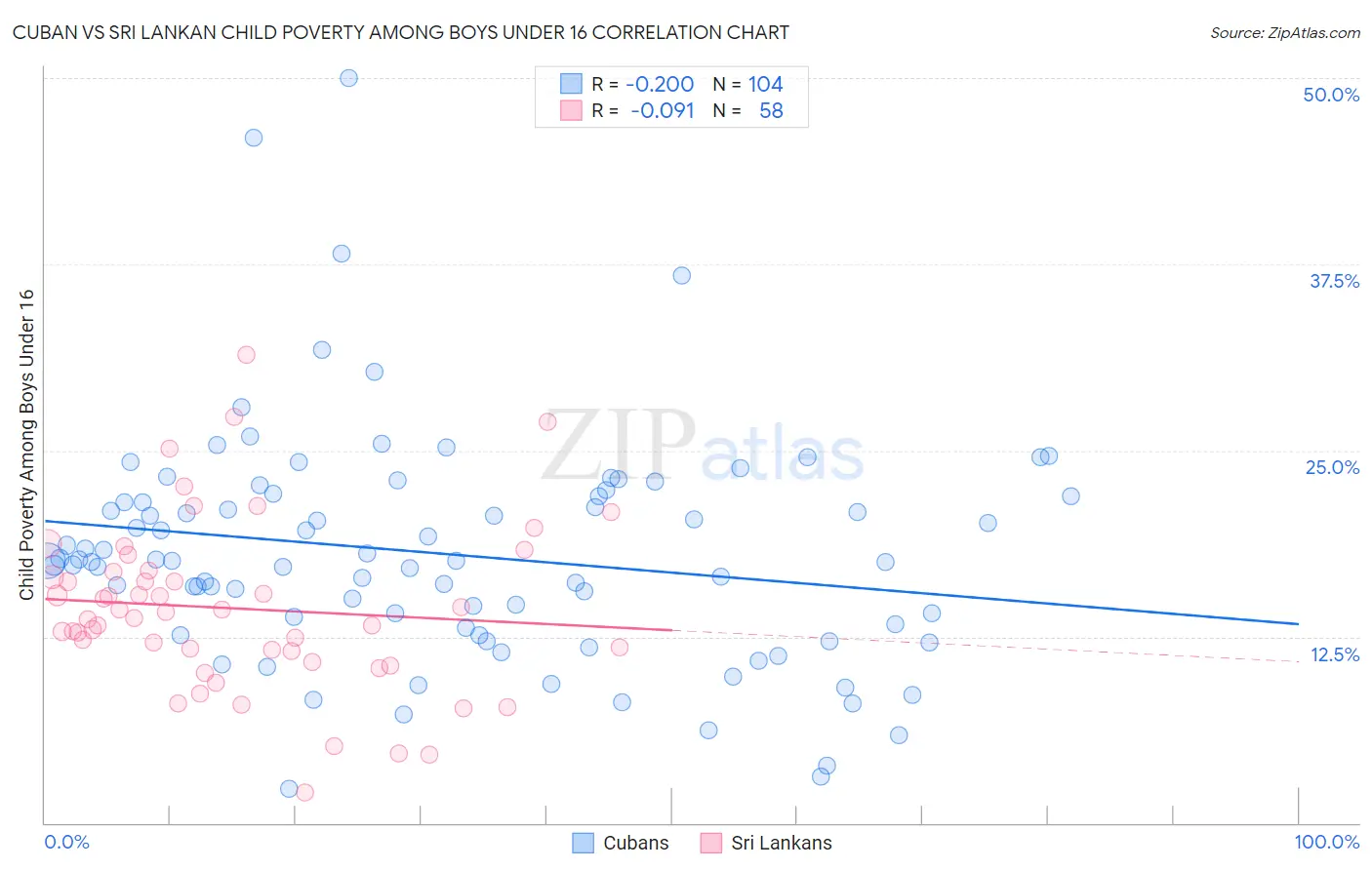 Cuban vs Sri Lankan Child Poverty Among Boys Under 16