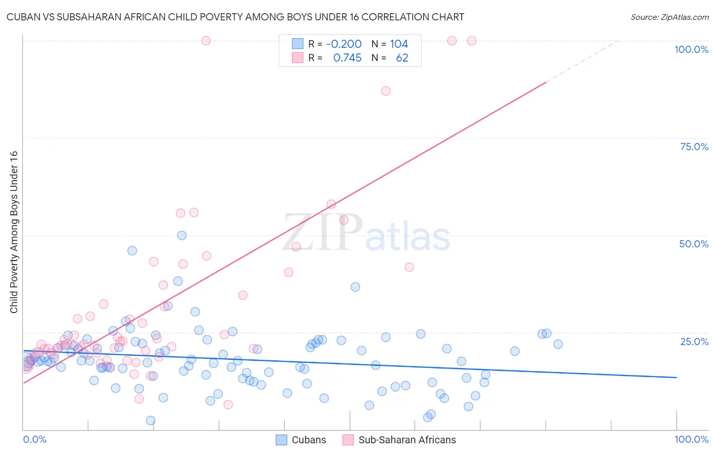 Cuban vs Subsaharan African Child Poverty Among Boys Under 16