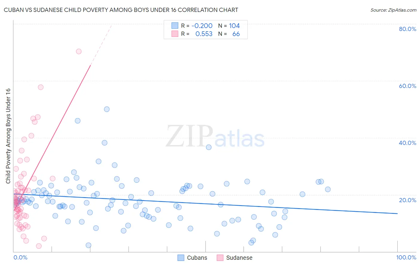 Cuban vs Sudanese Child Poverty Among Boys Under 16