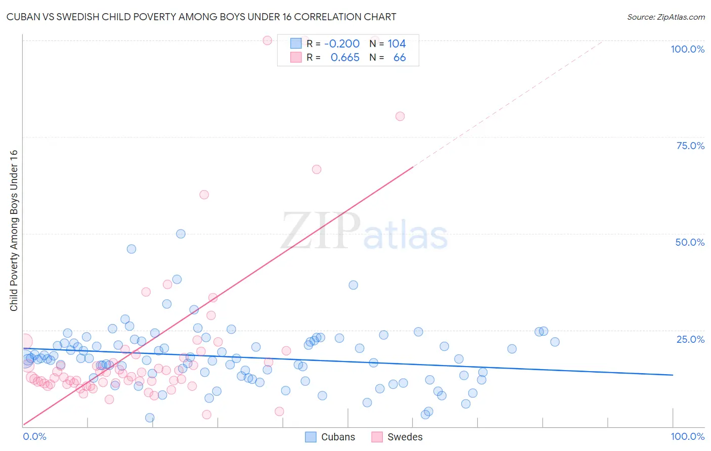 Cuban vs Swedish Child Poverty Among Boys Under 16