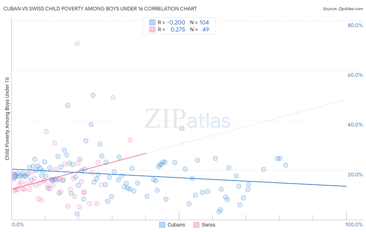 Cuban vs Swiss Child Poverty Among Boys Under 16