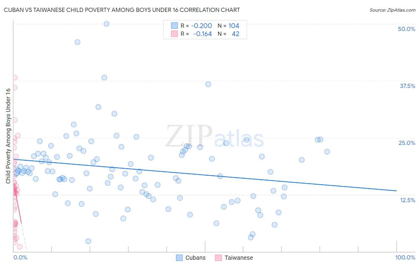 Cuban vs Taiwanese Child Poverty Among Boys Under 16