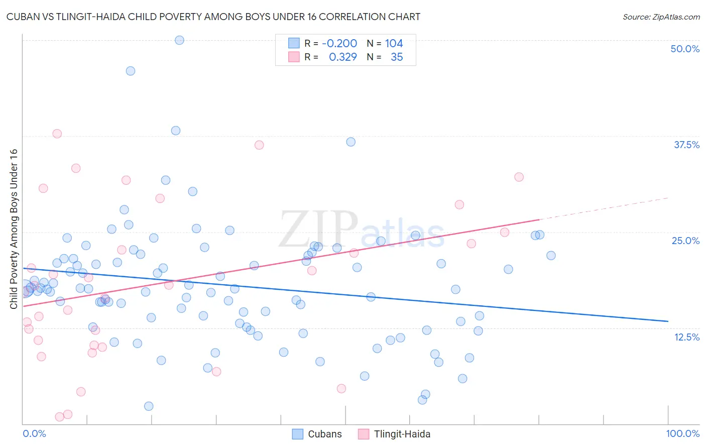 Cuban vs Tlingit-Haida Child Poverty Among Boys Under 16