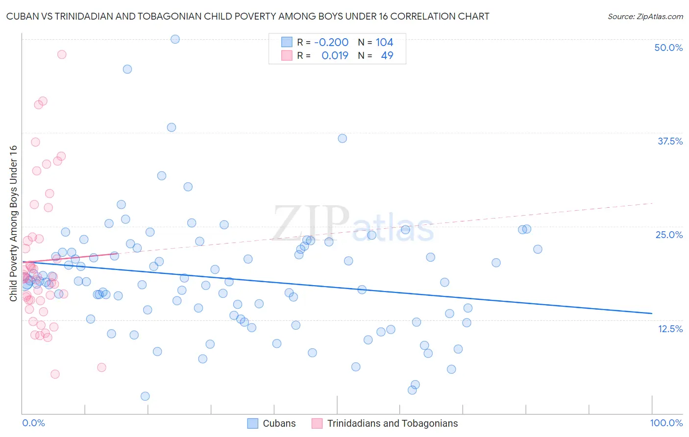 Cuban vs Trinidadian and Tobagonian Child Poverty Among Boys Under 16