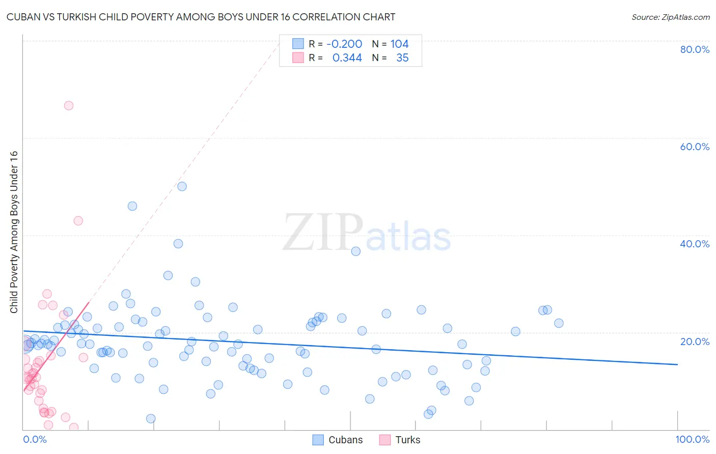 Cuban vs Turkish Child Poverty Among Boys Under 16