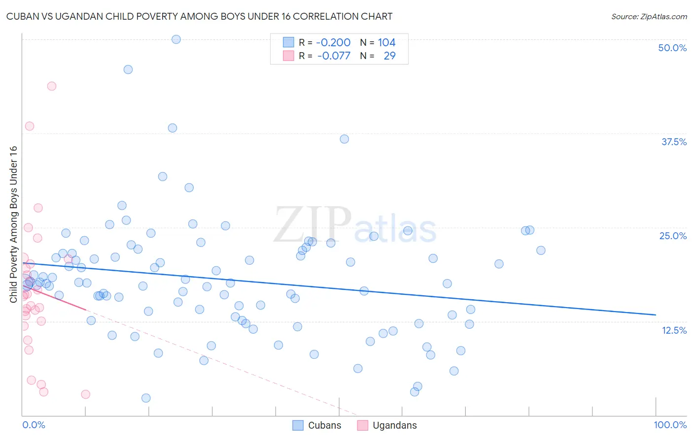 Cuban vs Ugandan Child Poverty Among Boys Under 16