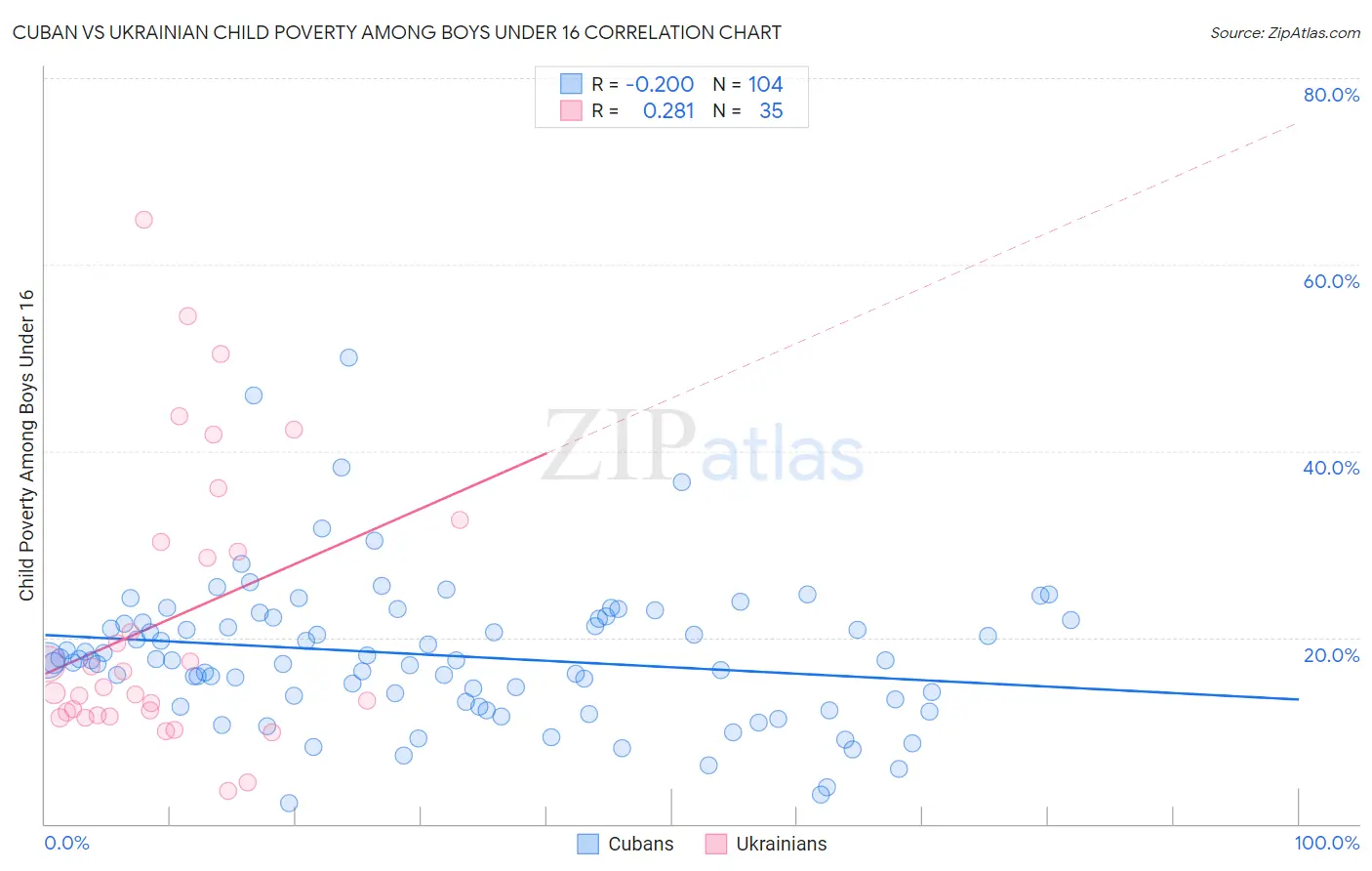 Cuban vs Ukrainian Child Poverty Among Boys Under 16