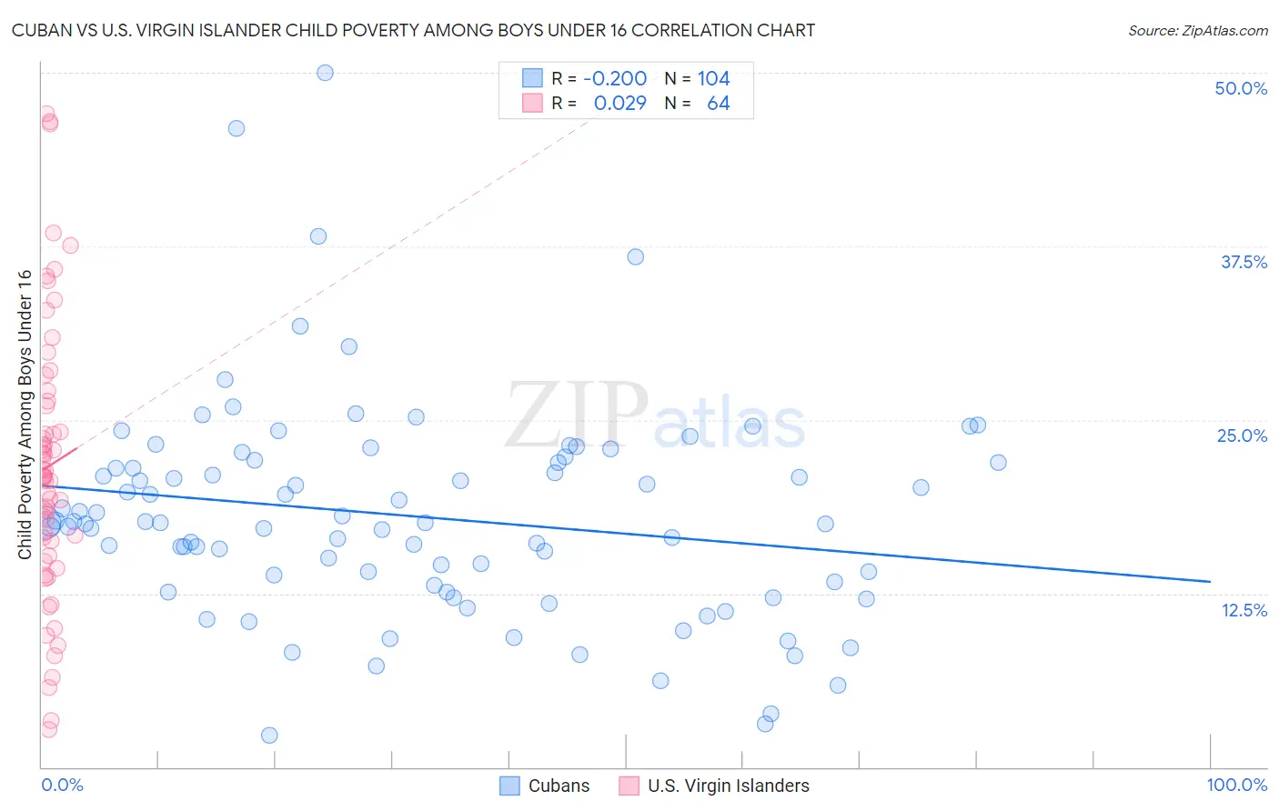 Cuban vs U.S. Virgin Islander Child Poverty Among Boys Under 16