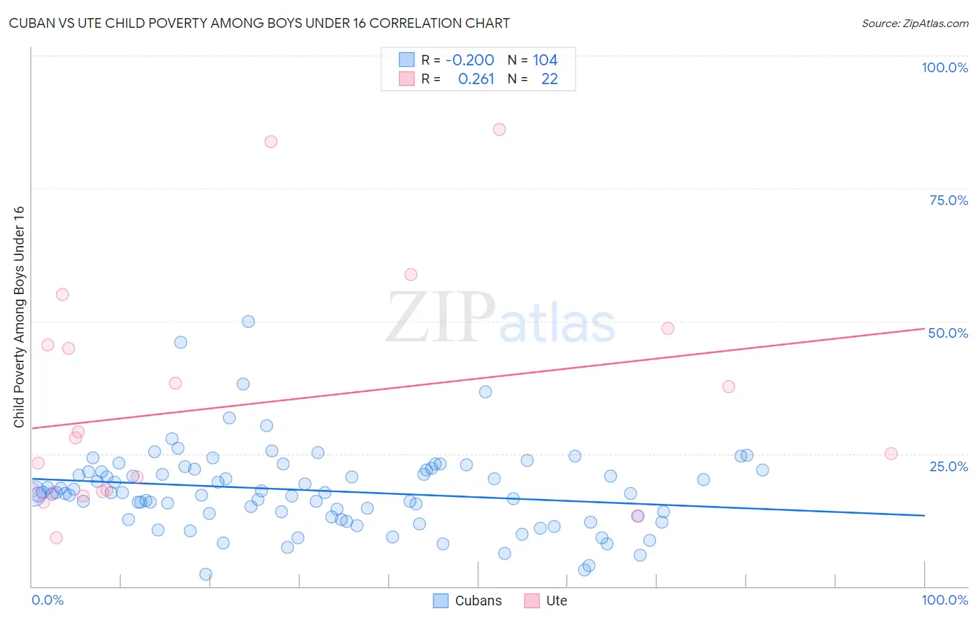 Cuban vs Ute Child Poverty Among Boys Under 16