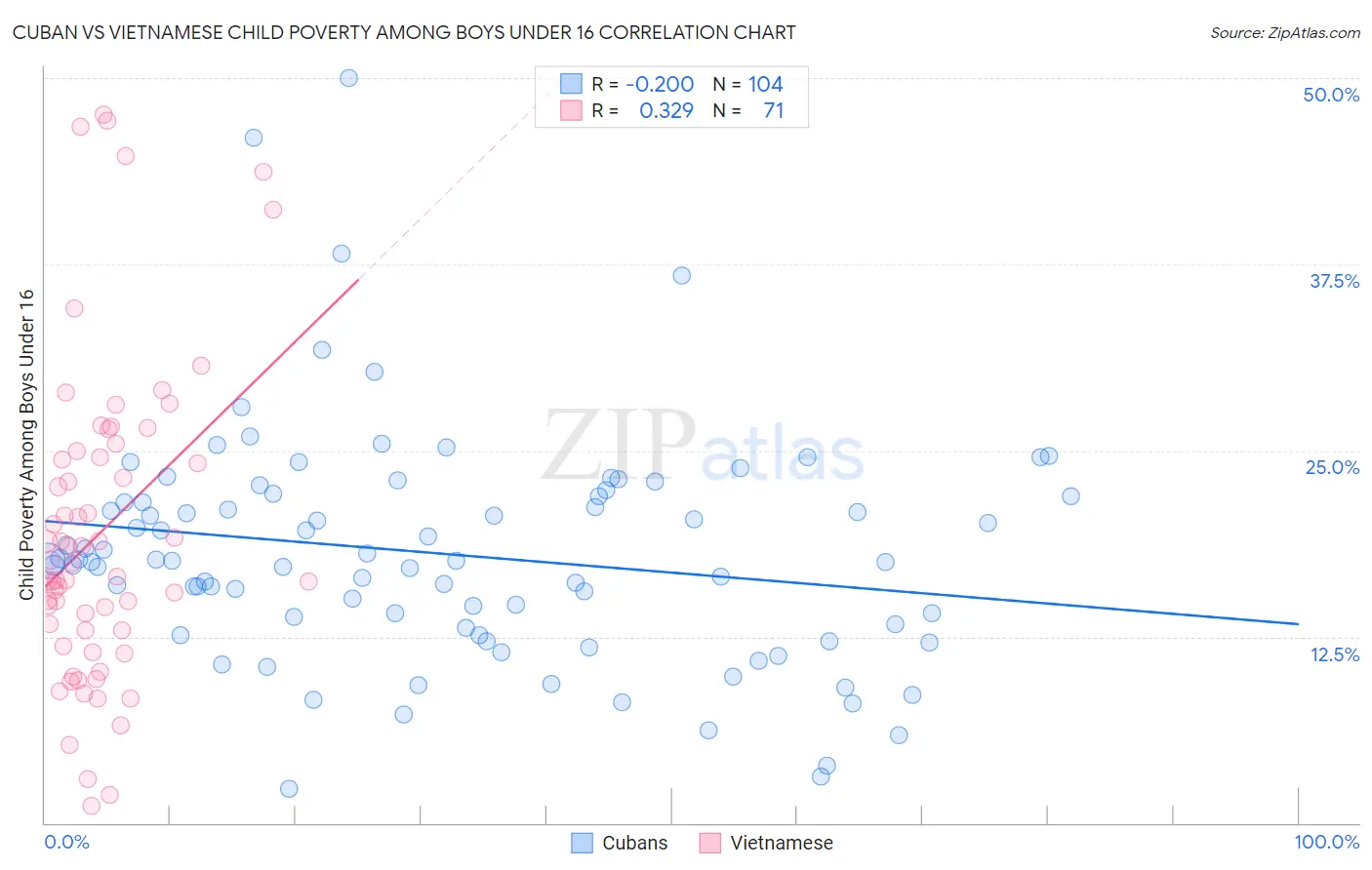Cuban vs Vietnamese Child Poverty Among Boys Under 16