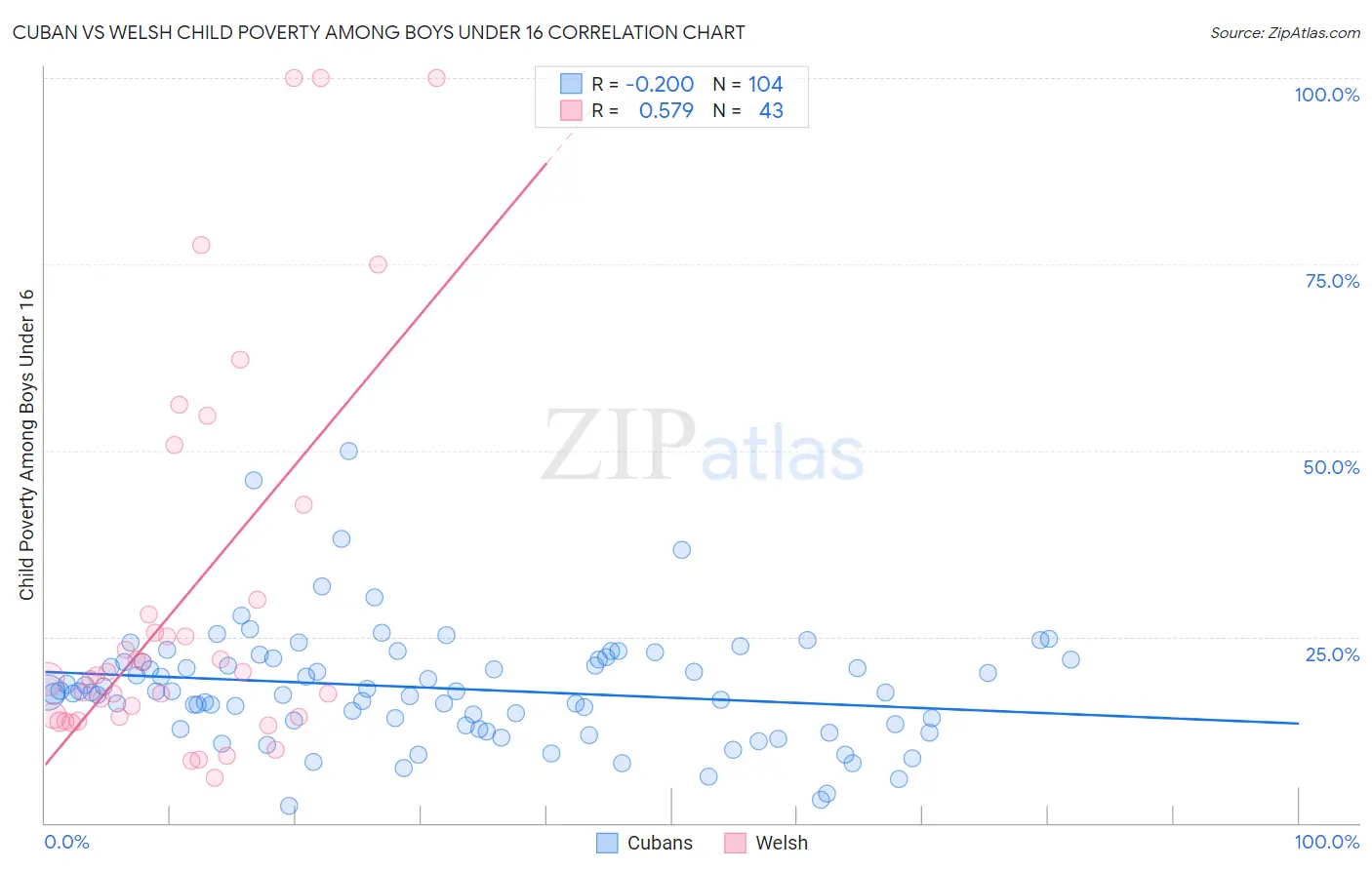 Cuban vs Welsh Child Poverty Among Boys Under 16