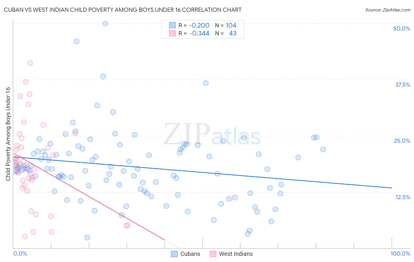 Cuban vs West Indian Child Poverty Among Boys Under 16