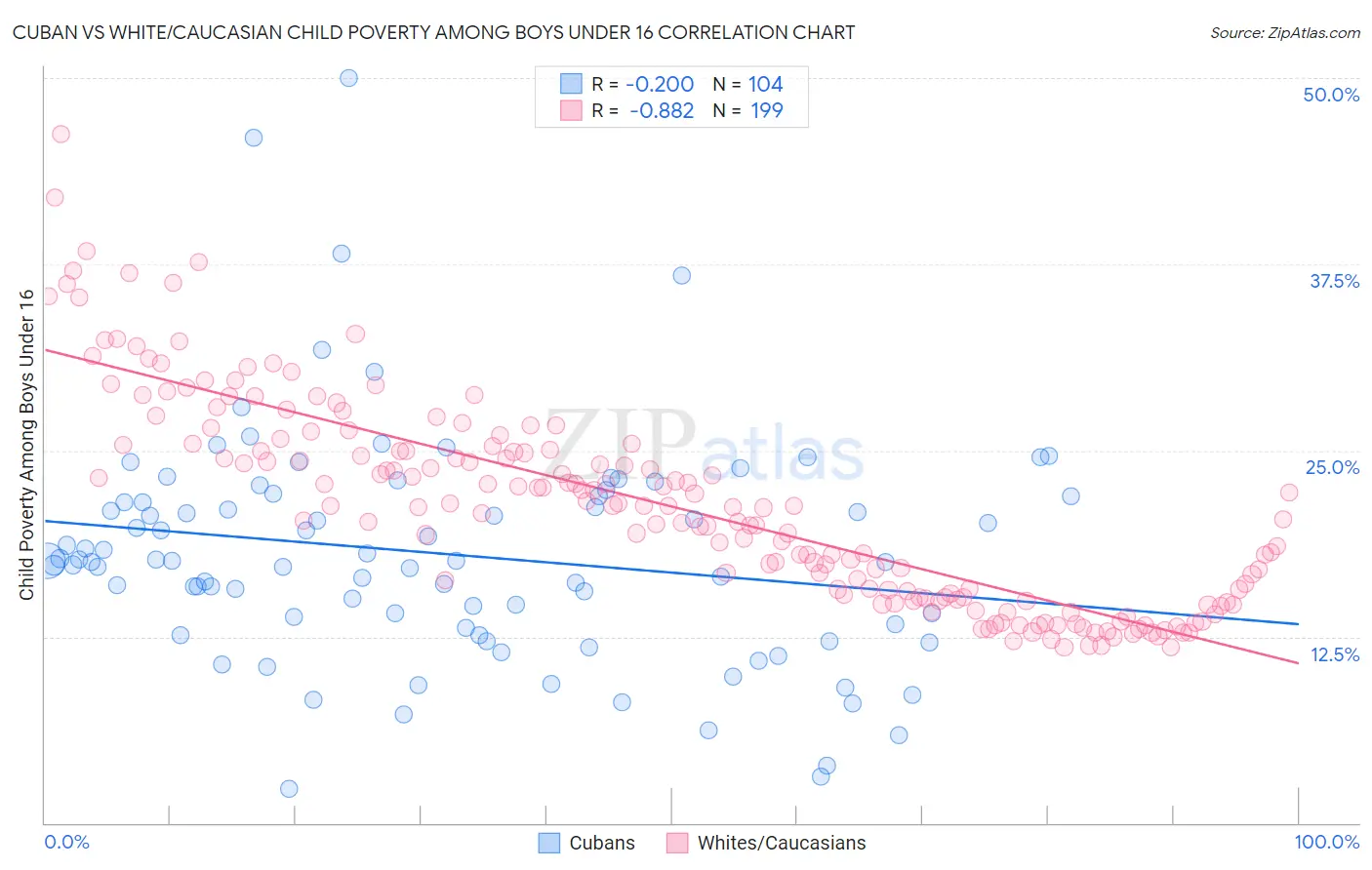 Cuban vs White/Caucasian Child Poverty Among Boys Under 16