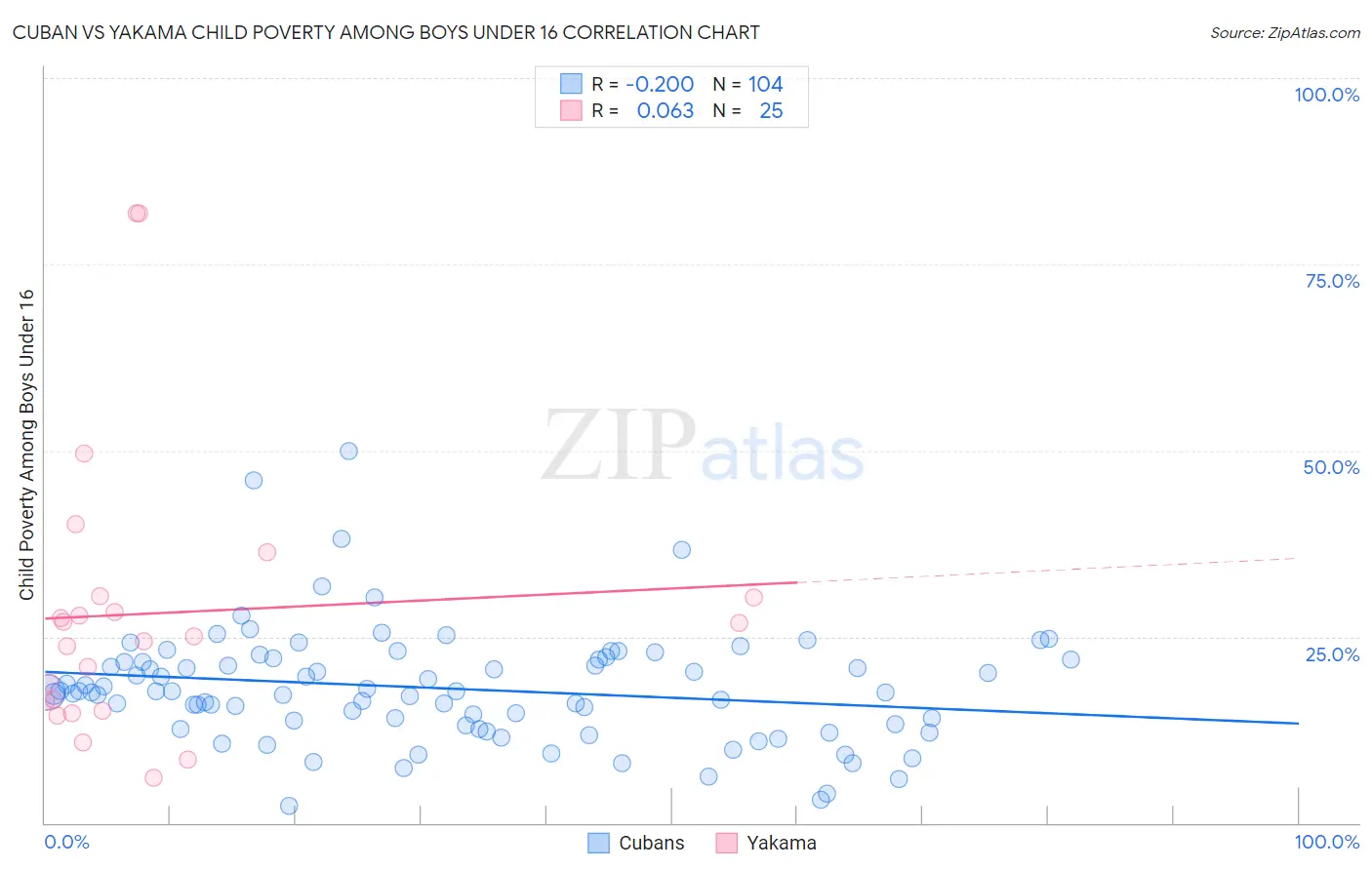 Cuban vs Yakama Child Poverty Among Boys Under 16