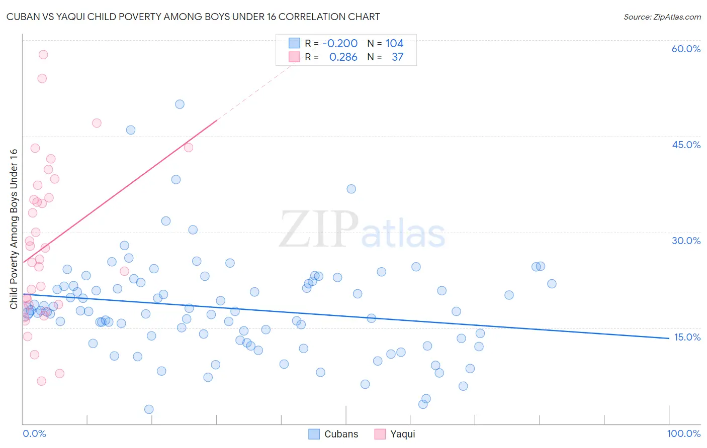Cuban vs Yaqui Child Poverty Among Boys Under 16