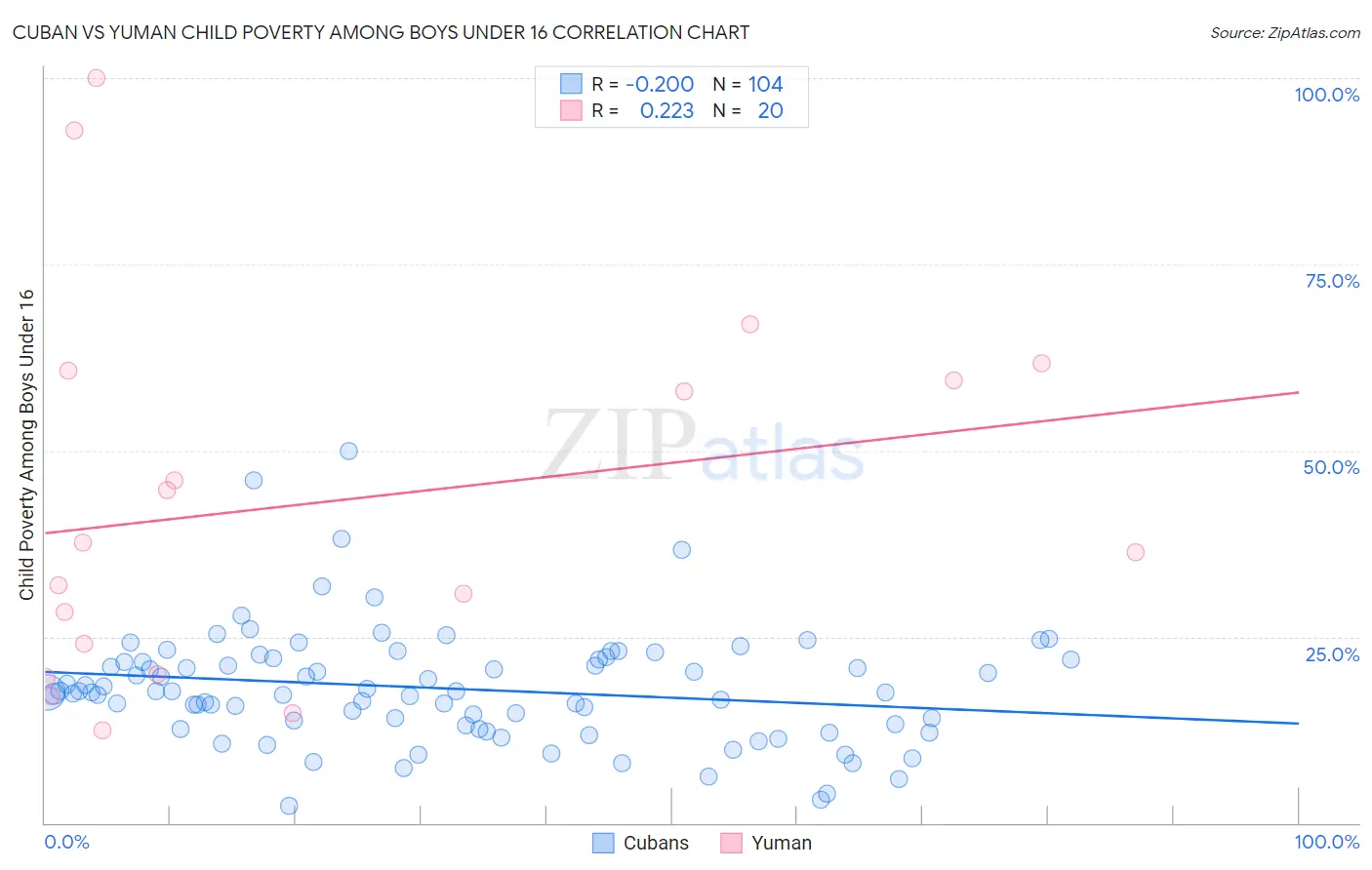 Cuban vs Yuman Child Poverty Among Boys Under 16