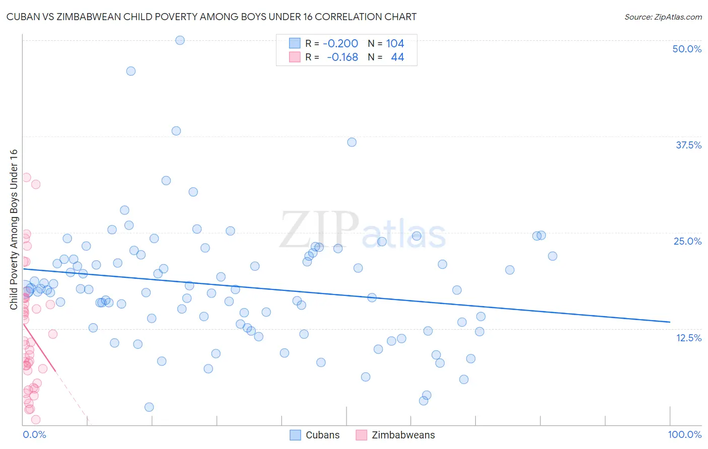 Cuban vs Zimbabwean Child Poverty Among Boys Under 16