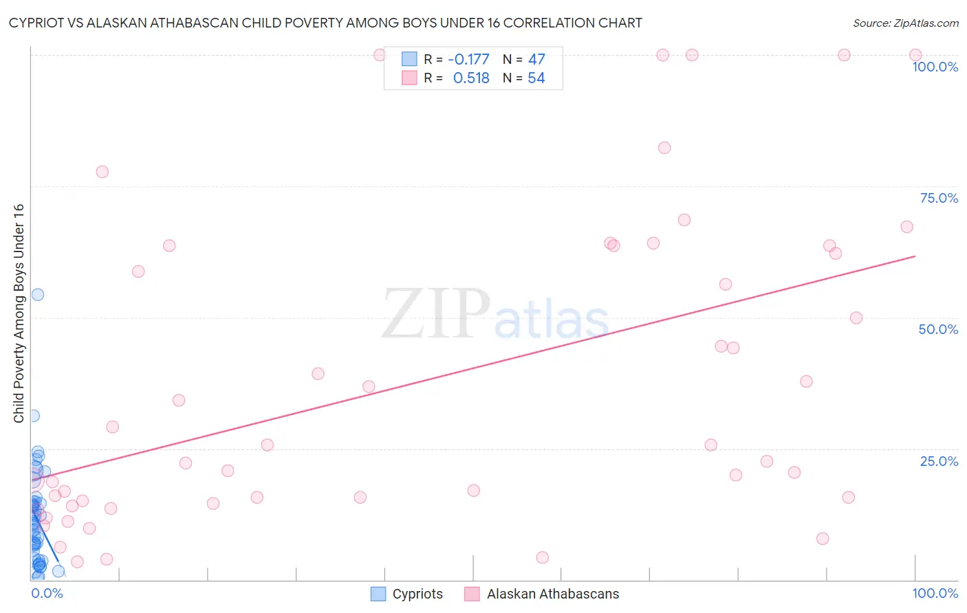 Cypriot vs Alaskan Athabascan Child Poverty Among Boys Under 16