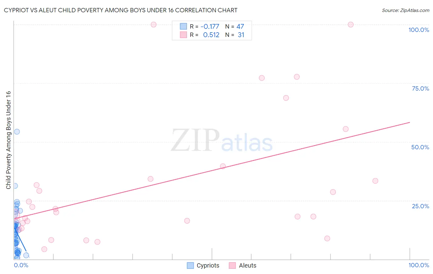 Cypriot vs Aleut Child Poverty Among Boys Under 16
